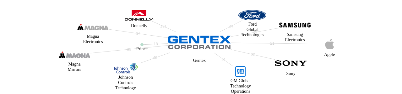 Gentex 보유 US 특허를 거절시키는데 사용된 선행 특허 보유 기업 네트워크 데이터 기준일 20240101 그림