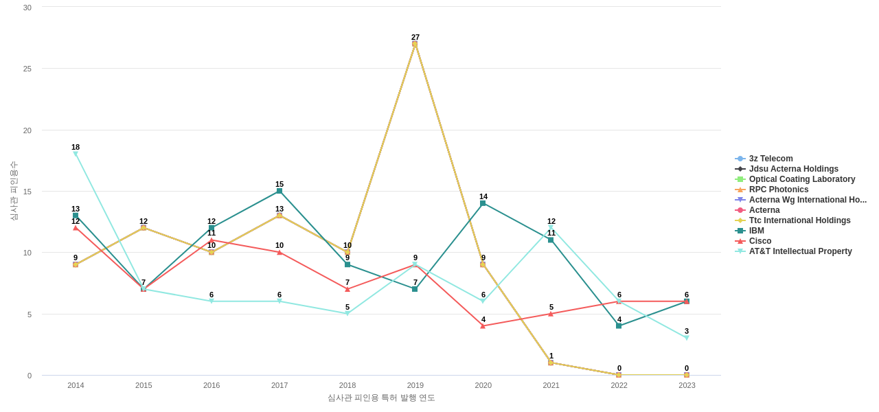 Viavi Solutions 보유 US 특허를 피인용forward citation하는 후행 특허 보유 기업 동향 데이터 기준일 20240101 그림