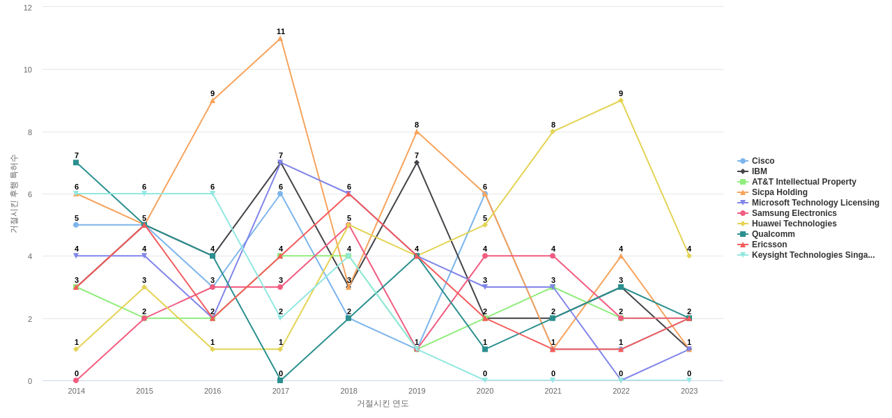 Viavi Solutions 보유 US 특허가 거절시키는데 사용된 후행 특허 보유 기업 동향 데이터 기준일 20240101 그림