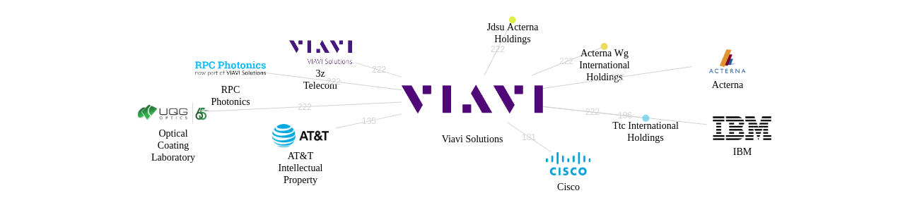Viavi Solutions 보유 US 특허를 피인용forward citation하는 후행 특허 보유 기업 네트워크 데이터 기준일 20240101 그림