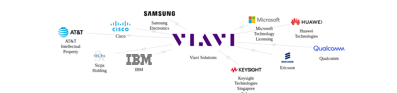 Viavi Solutions 보유 US 특허가 거절시키는데 사용된 후행 특허 보유 기업 네트워크 데이터 기준일 20240101 그림