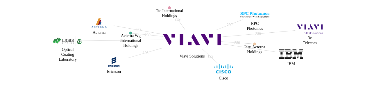 Viavi Solutions 보유 US 특허가 인용reference하는 선행 특허 보유 기업 네트워크 데이터 기준일 20240101 그림