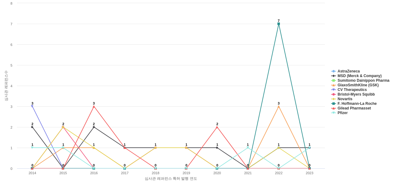 Gilead Sciences 보유 US 특허가 인용reference하는 선행 특허 보유 기업 동향 데이터 기준일 20240101 그림