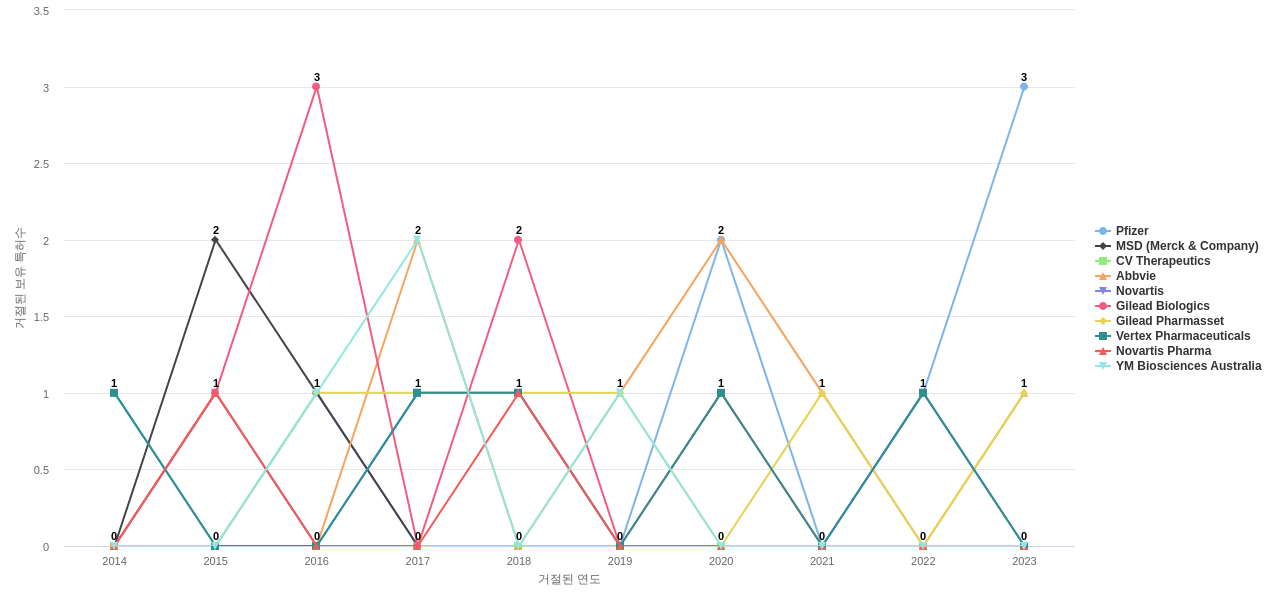 Gilead Sciences 보유 US 특허를 거절시키는데 사용된 선행 특허 보유 기업 동향 데이터 기준일 20240101 그림