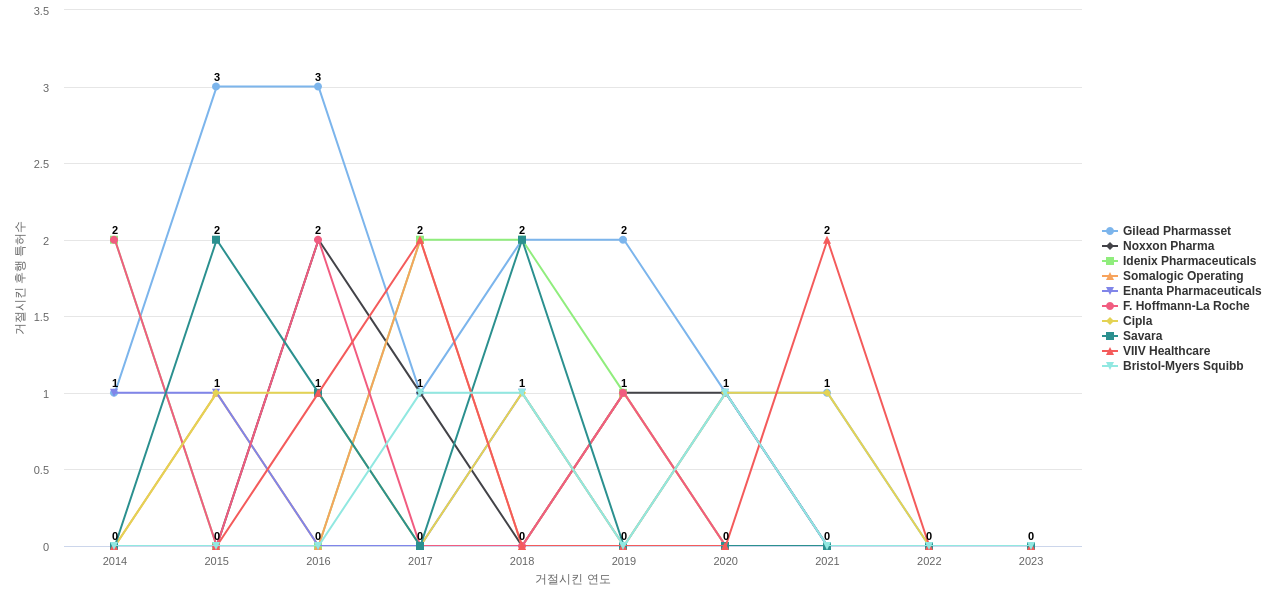 Gilead Sciences 보유 US 특허가 거절시키는데 사용된 후행 특허 보유 기업 동향 데이터 기준일 20240101 그림