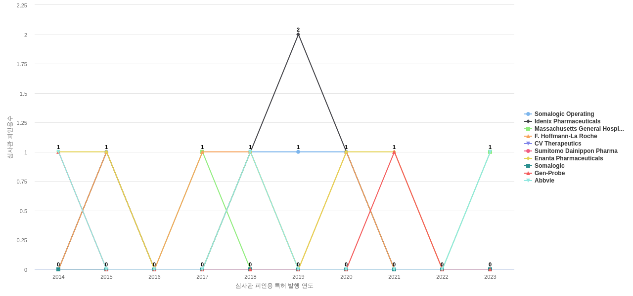 Gilead Sciences 보유 US 특허를 피인용forward citation하는 후행 특허 보유 기업 동향 데이터 기준일 20240101 그림