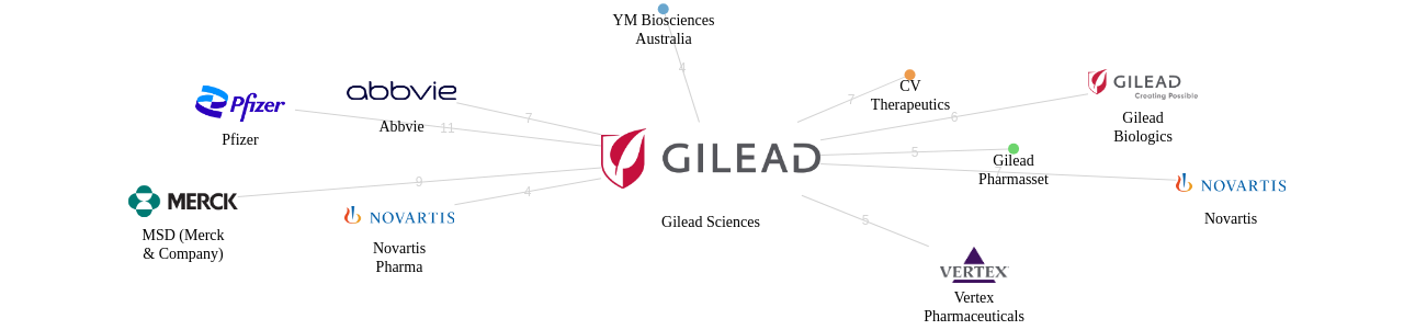 Gilead Sciences 보유 US 특허를 거절시키는데 사용된 선행 특허 보유 기업 네트워크 데이터 기준일 20240101 그림