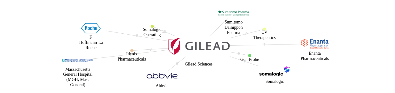 Gilead Sciences 보유 US 특허를 피인용forward citation하는 후행 특허 보유 기업 네트워크 데이터 기준일 20240101 그림