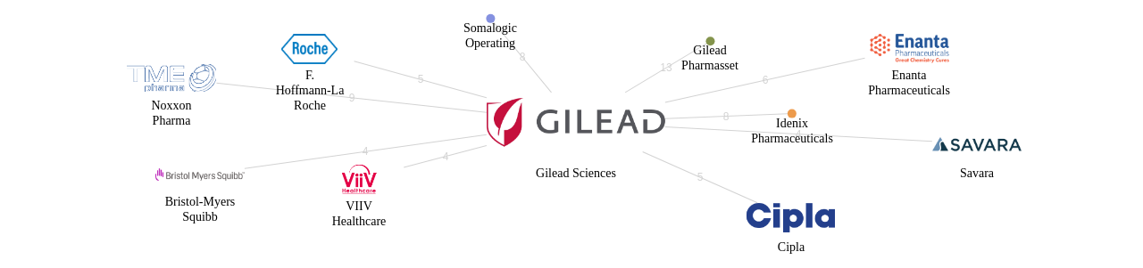 Gilead Sciences 보유 US 특허가 거절시키는데 사용된 후행 특허 보유 기업 네트워크 데이터 기준일 20240101 그림