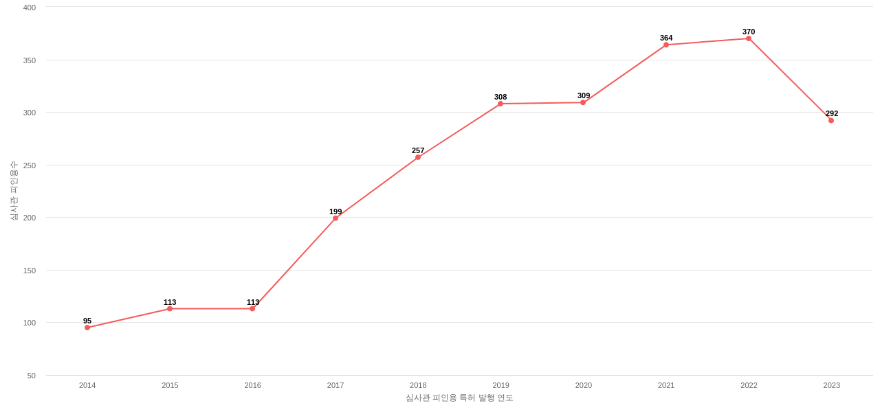 DexCom의 보유 US 특허가 받은 심사관 피인용수를 동향 데이터 기준일 20240101 그림