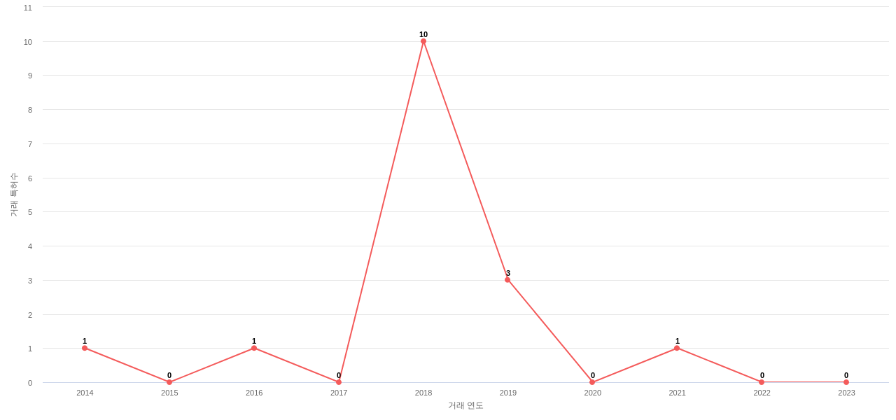 International Flavors  Fragrances IFF의 US 특허 매입 동향 데이터 기준일 20240101 그림