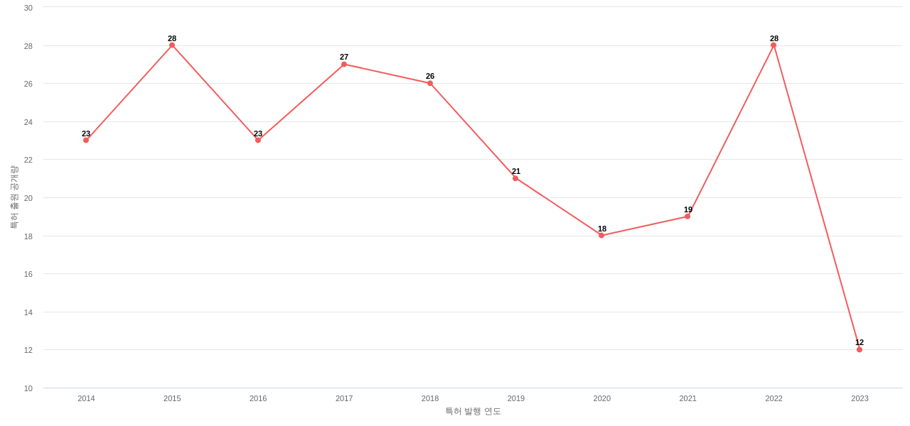International Flavors  Fragrances IFF 보유 US 특허에 대한 출원공개 동향 데이터 기준일 20240101 그림
