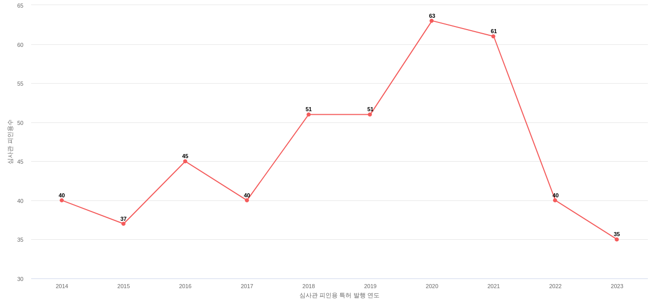 International Flavors  Fragrances IFF의 보유 US 특허가 받은 심사관 피인용수를 동향 데이터 기준일 20240101 그림