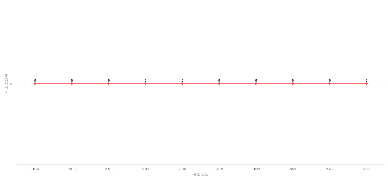 US에서 International Flavors  Fragrances IFF의 제소 소송 동향 데이터 기준일 20240101 그림
