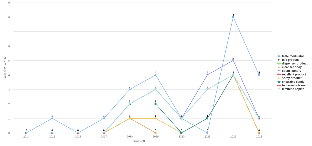 International Flavors  Fragrances IFF  보유 US 특허에서의 제품부품 관련 급성장 키워드 동향 데이터 기준일 20240101 그림