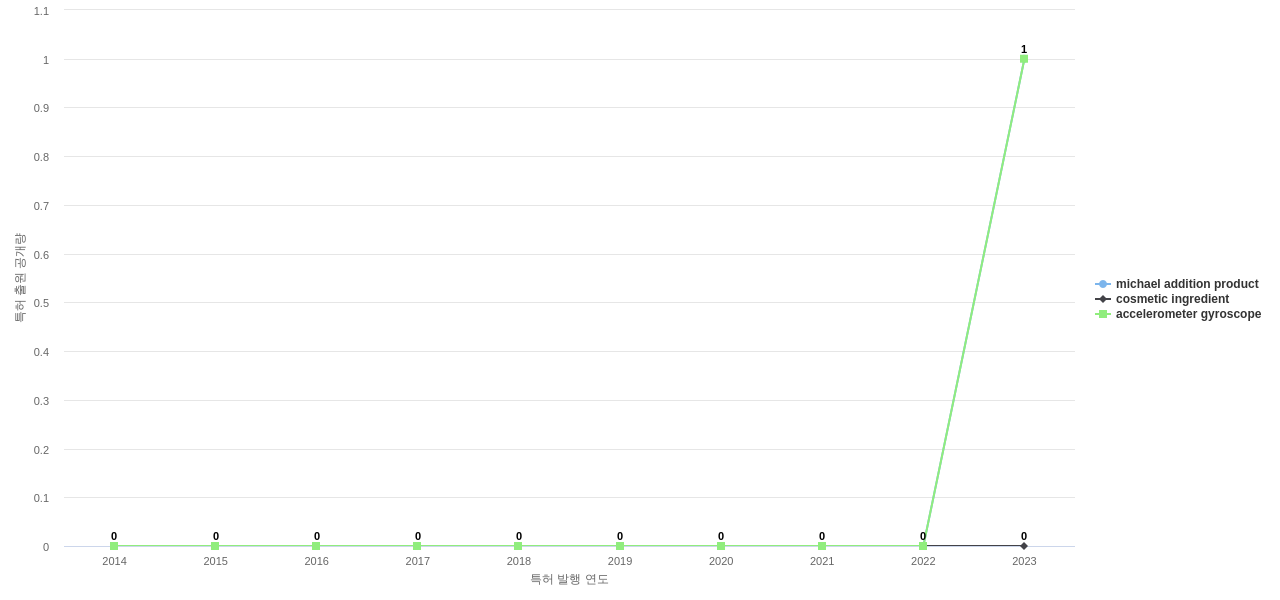 International Flavors  Fragrances IFF  보유 US 특허에서의 제품부품 관련 신규 등장 키워드 동향 데이터 기준일 20240101 그림