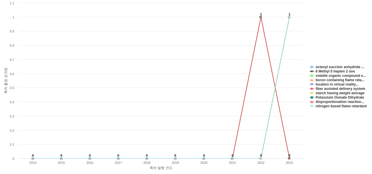 International Flavors  Fragrances IFF  보유 US 특허에서의 신규 등장 키워드 동향 데이터 기준일 20240101 그림