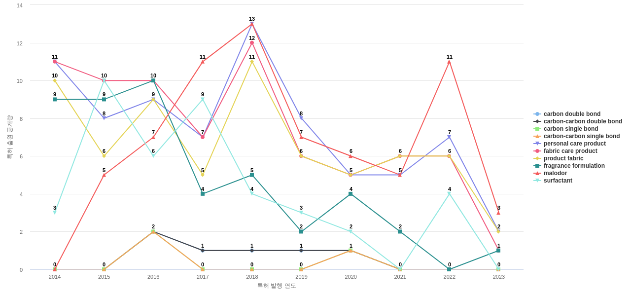 International Flavors  Fragrances IFF  보유 US 특허에서의 특화성 높은 키워드 동향 데이터 기준일 20240101 그림