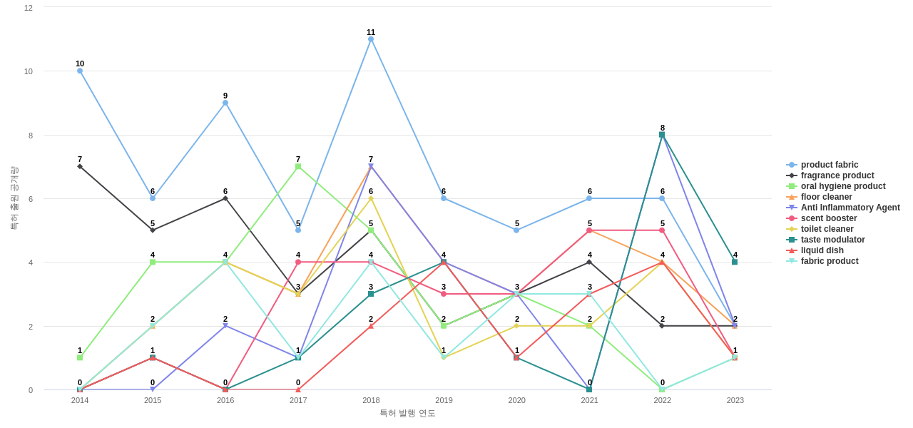 International Flavors  Fragrances IFF  보유 US 특허에서의 제품부품 관련 특화성 높은 키워드 동향 데이터 기준일 20240101 그림