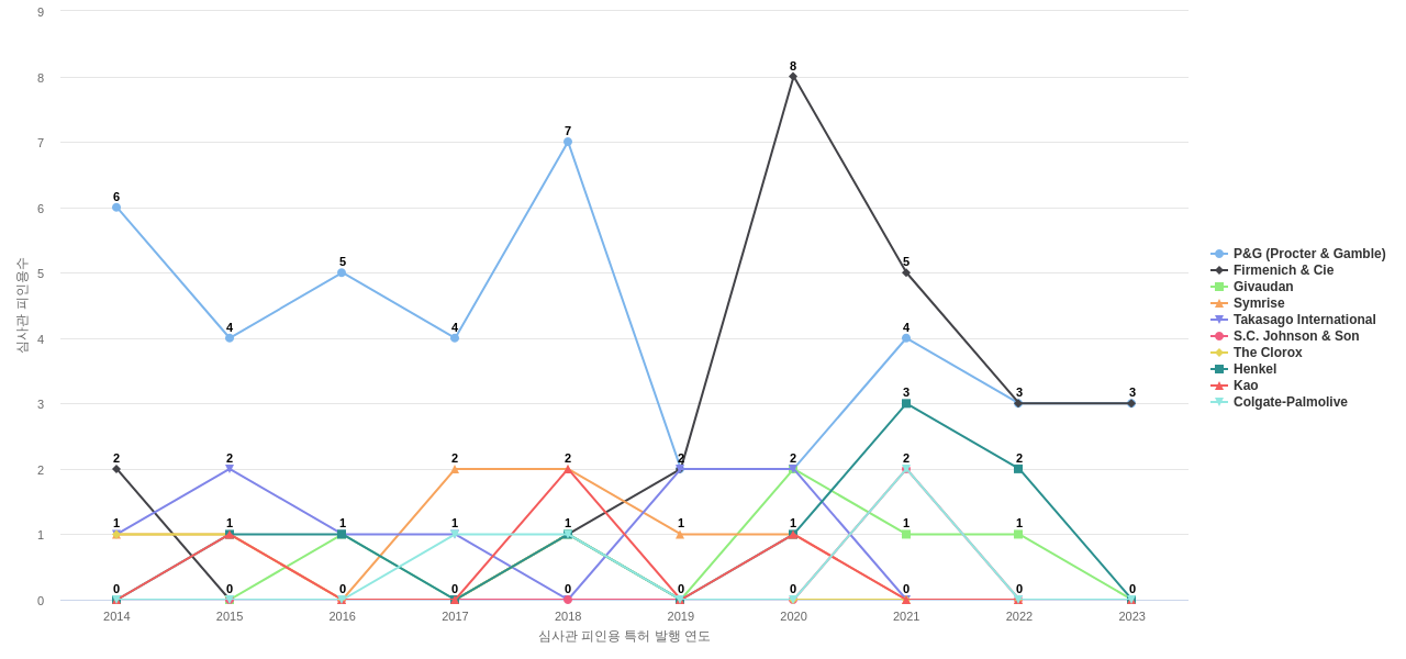 International Flavors  Fragrances IFF 보유 US 특허를 피인용forward citation하는 후행 특허 보유 기업 동향 데이터 기준일 20240101 그림