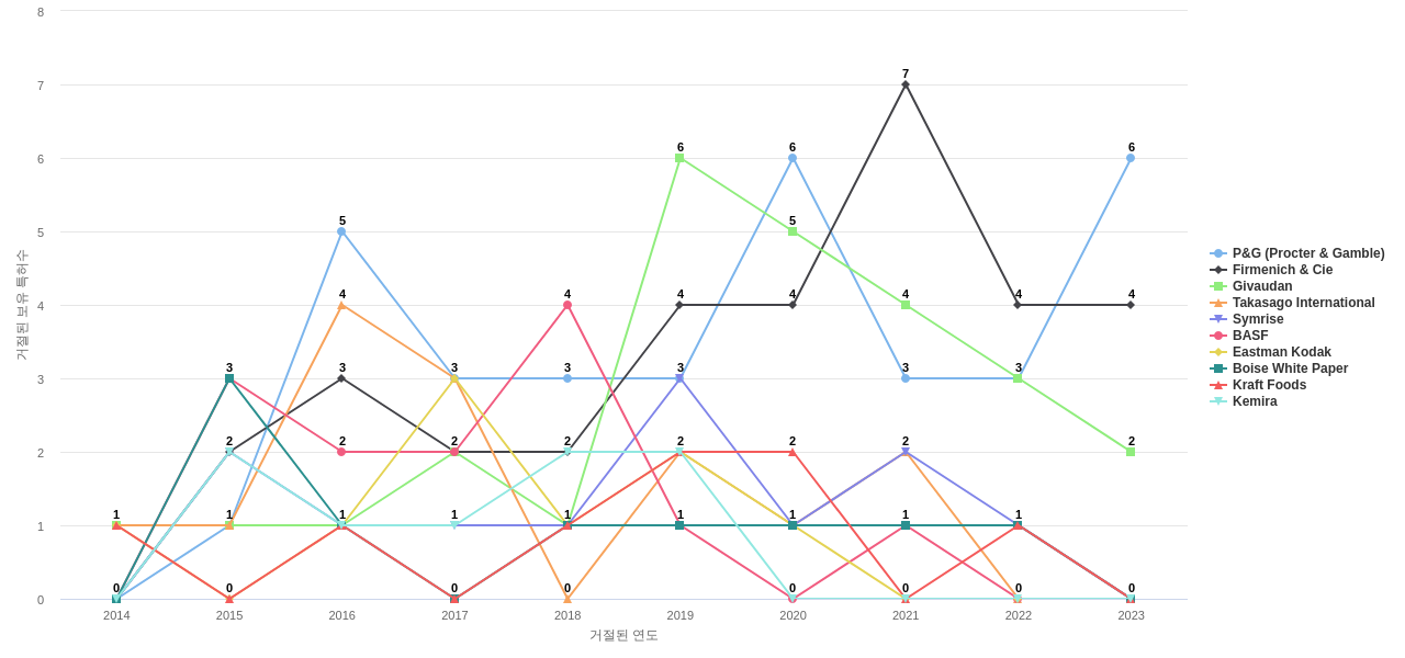 International Flavors  Fragrances IFF 보유 US 특허를 거절시키는데 사용된 선행 특허 보유 기업 동향 데이터 기준일 20240101 그림