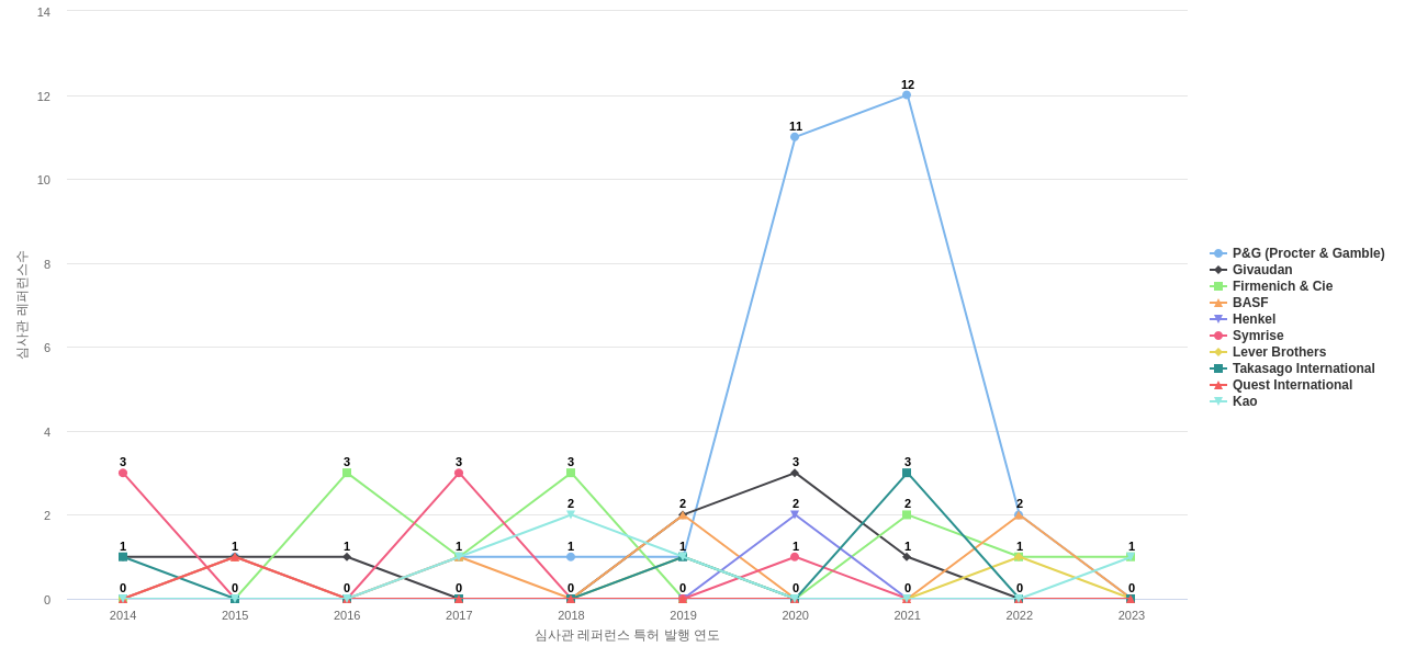 International Flavors  Fragrances IFF 보유 US 특허가 인용reference하는 선행 특허 보유 기업 동향 데이터 기준일 20240101 그림