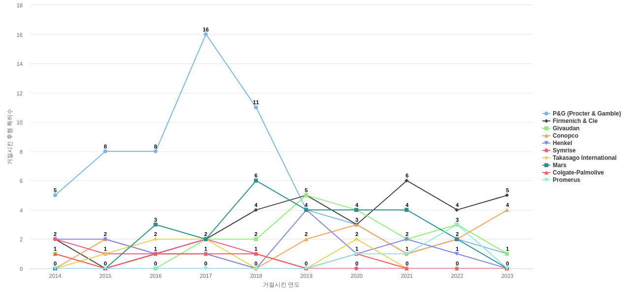 International Flavors  Fragrances IFF 보유 US 특허가 거절시키는데 사용된 후행 특허 보유 기업 동향 데이터 기준일 20240101 그림