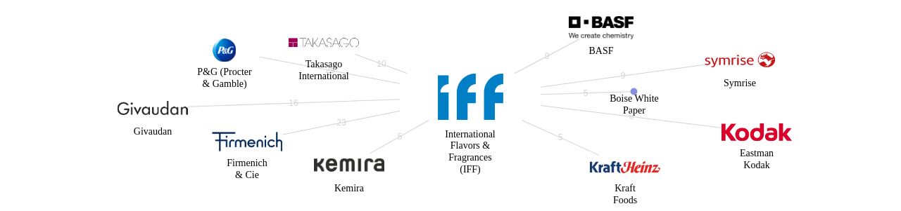International Flavors  Fragrances IFF 보유 US 특허를 거절시키는데 사용된 선행 특허 보유 기업 네트워크 데이터 기준일 20240101 그림