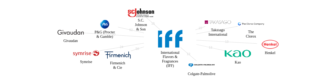 International Flavors  Fragrances IFF 보유 US 특허를 피인용forward citation하는 후행 특허 보유 기업 네트워크 데이터 기준일 20240101 그림