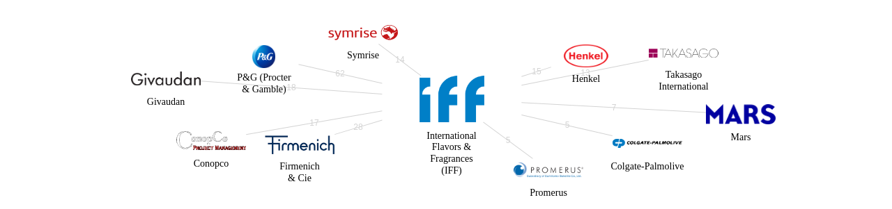 International Flavors  Fragrances IFF 보유 US 특허가 거절시키는데 사용된 후행 특허 보유 기업 네트워크 데이터 기준일 20240101 그림
