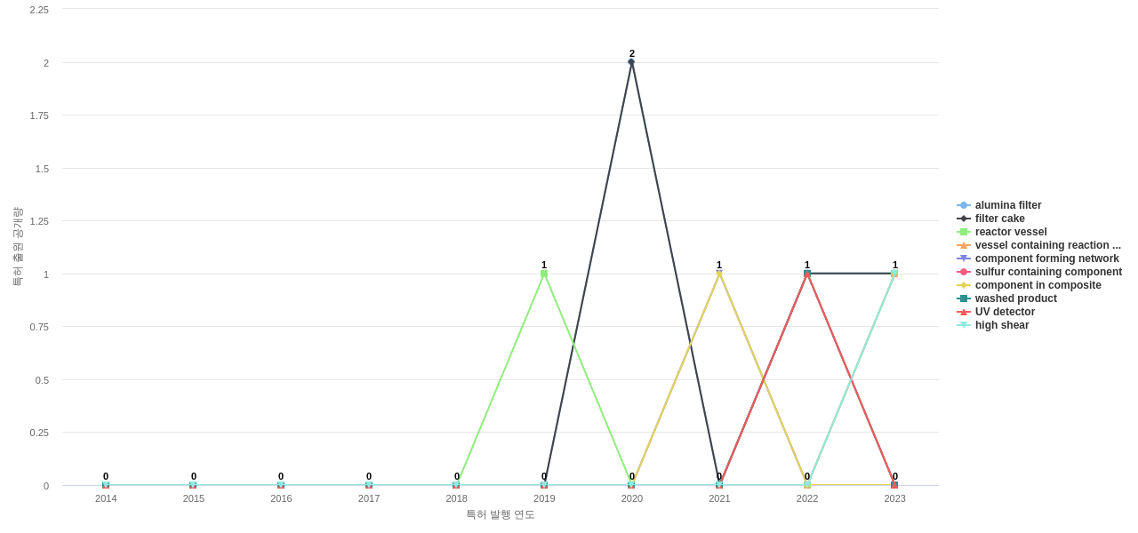 Albemarle  보유 US 특허에서의 제품부품 관련 급성장 키워드 동향 데이터 기준일 20240101 그림