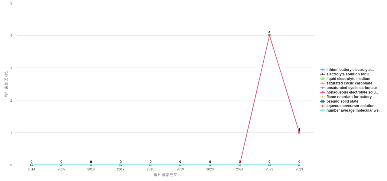 Albemarle  보유 US 특허에서의 신규 등장 키워드 동향 데이터 기준일 20240101 그림