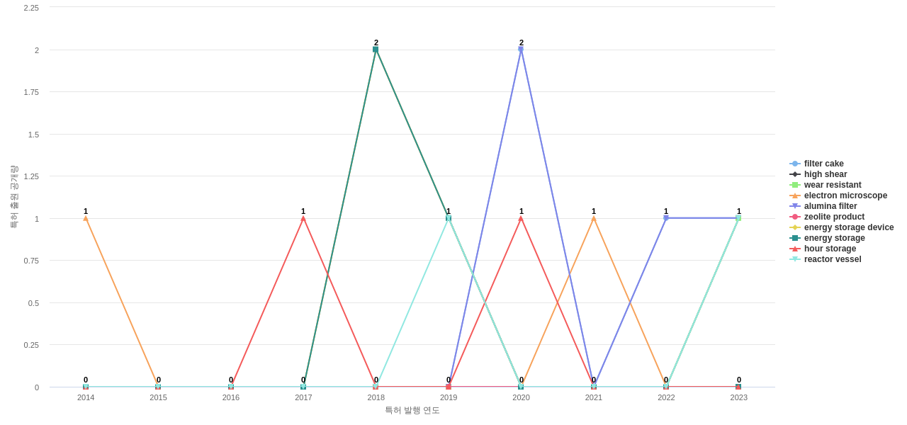 Albemarle  보유 US 특허에서의 제품부품 관련 특화성 높은 키워드 동향 데이터 기준일 20240101 그림