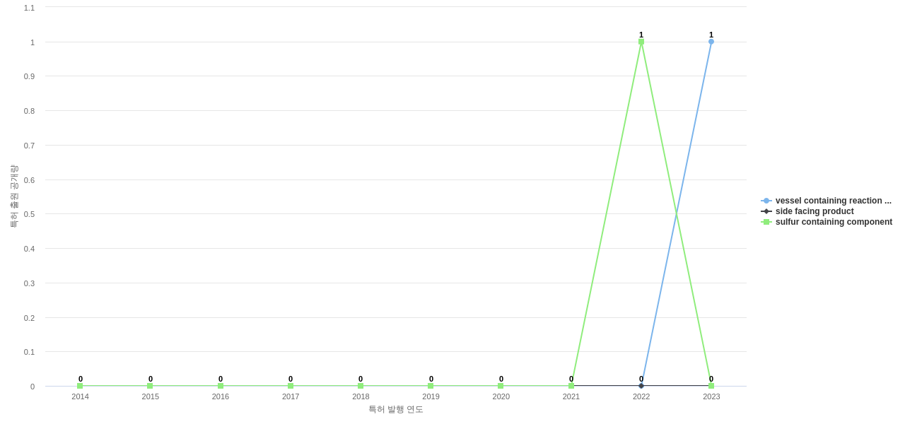 Albemarle  보유 US 특허에서의 제품부품 관련 신규 등장 키워드 동향 데이터 기준일 20240101 그림