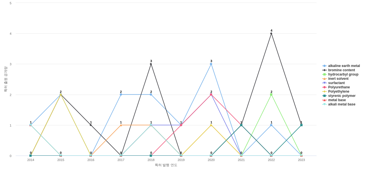 Albemarle  보유 US 특허에서의 특화성 높은 키워드 동향 데이터 기준일 20240101 그림