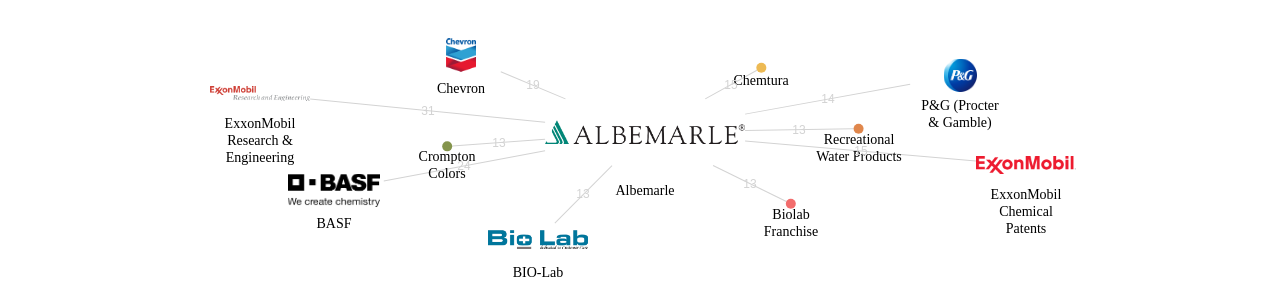 Albemarle 보유 US 특허를 피인용forward citation하는 후행 특허 보유 기업 네트워크 데이터 기준일 20240101 그림