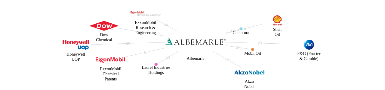 Albemarle 보유 US 특허가 인용reference하는 선행 특허 보유 기업 네트워크 데이터 기준일 20240101 그림