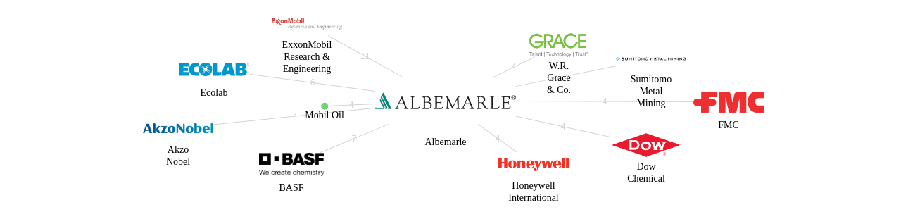 Albemarle 보유 US 특허를 거절시키는데 사용된 선행 특허 보유 기업 네트워크 데이터 기준일 20240101 그림