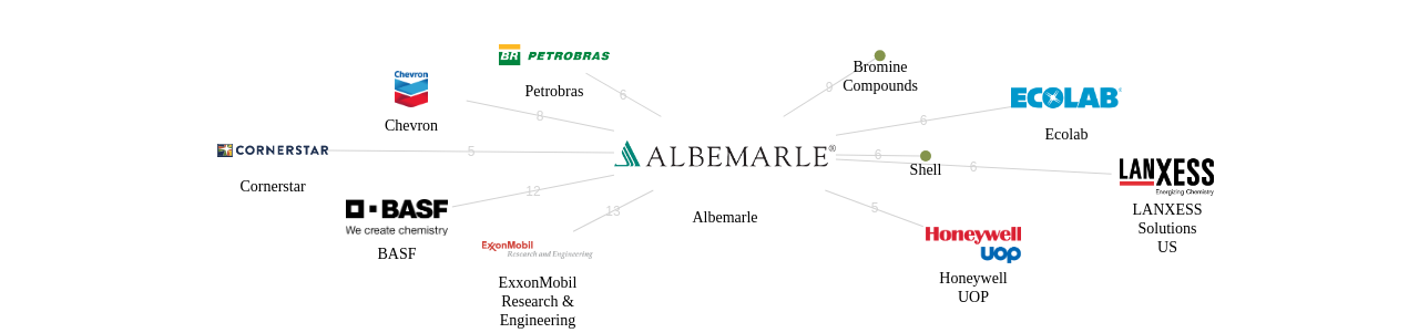 Albemarle 보유 US 특허가 거절시키는데 사용된 후행 특허 보유 기업 네트워크 데이터 기준일 20240101 그림