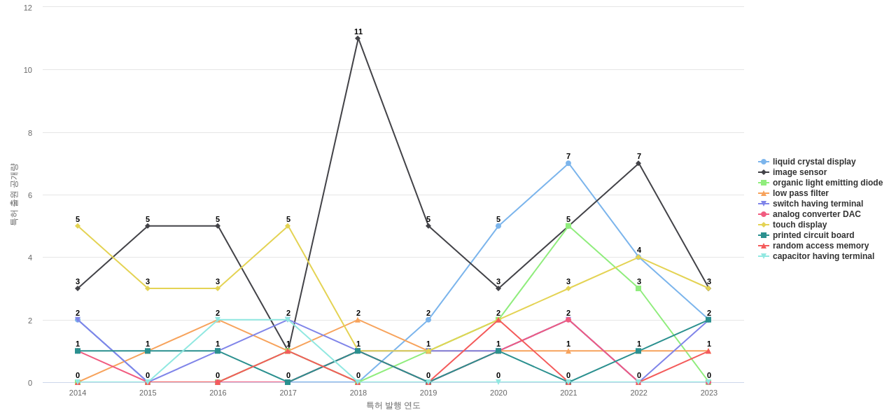 Himax Technologies  보유 US 특허에서의 제품부품 관련 특화성 높은 키워드 동향 데이터 기준일 20240101 그림