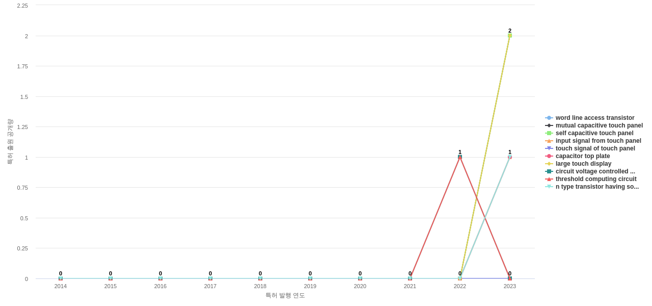 Himax Technologies  보유 US 특허에서의 제품부품 관련 신규 등장 키워드 동향 데이터 기준일 20240101 그림