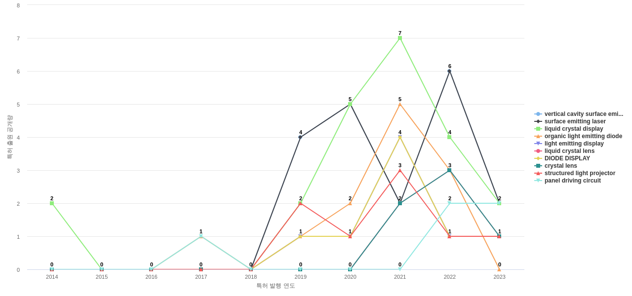 Himax Technologies  보유 US 특허에서의 제품부품 관련 급성장 키워드 동향 데이터 기준일 20240101 그림