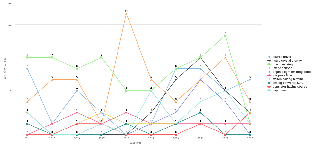 Himax Technologies  보유 US 특허에서의 특화성 높은 키워드 동향 데이터 기준일 20240101 그림