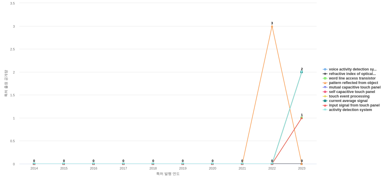 Himax Technologies  보유 US 특허에서의 신규 등장 키워드 동향 데이터 기준일 20240101 그림