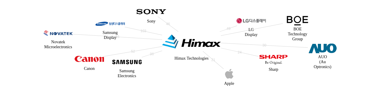Himax Technologies 보유 US 특허가 거절시키는데 사용된 후행 특허 보유 기업 네트워크 데이터 기준일 20240101 그림
