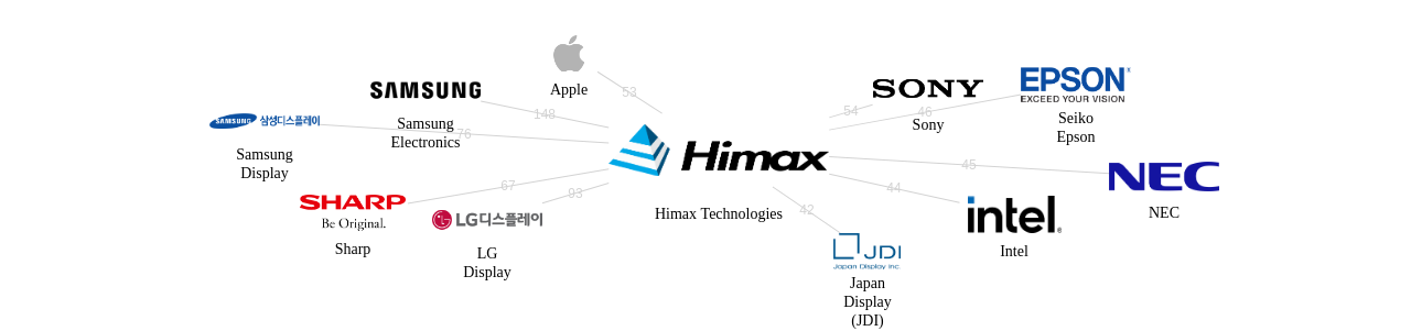 Himax Technologies 보유 US 특허를 거절시키는데 사용된 선행 특허 보유 기업 네트워크 데이터 기준일 20240101 그림