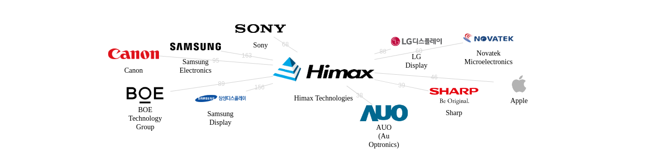 Himax Technologies 보유 US 특허를 피인용forward citation하는 후행 특허 보유 기업 네트워크 데이터 기준일 20240101 그림