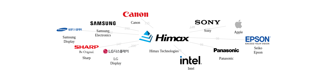 Himax Technologies 보유 US 특허가 인용reference하는 선행 특허 보유 기업 네트워크 데이터 기준일 20240101 그림