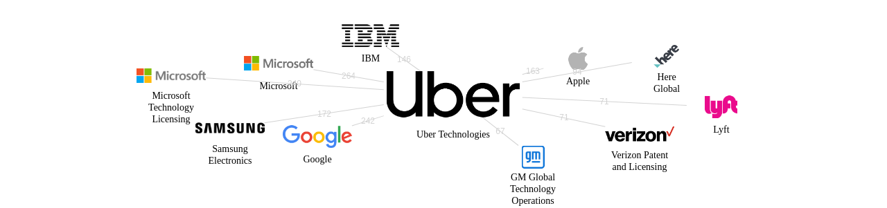 Uber Technologies 보유 US 특허가 인용reference하는 선행 특허 보유 기업 네트워크 데이터 기준일 20240101 그림