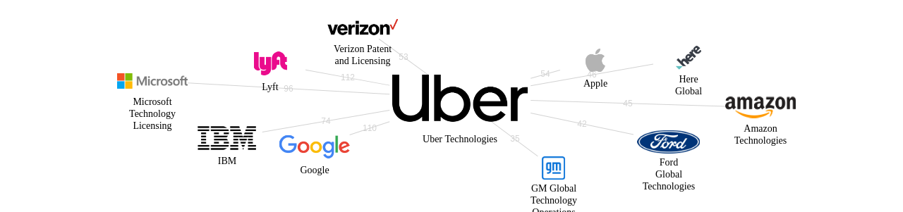 Uber Technologies 보유 US 특허를 거절시키는데 사용된 선행 특허 보유 기업 네트워크 데이터 기준일 20240101 그림